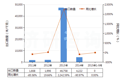 2011-2015年9月中國印花的醋酸長絲機織物(按重量計醋酸纖維長絲、扁條或類似品含量≥85%)(HS54082420)出口量及增速統(tǒng)計